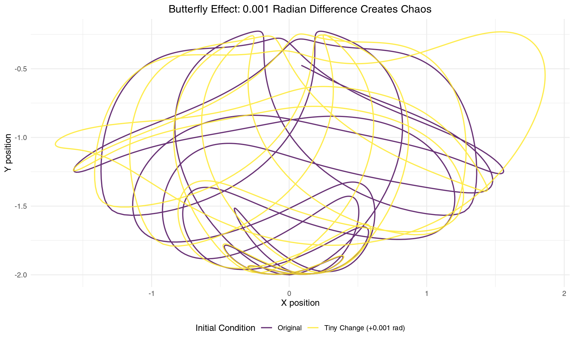 Two nearly identical starting conditions lead to completely different trajectories