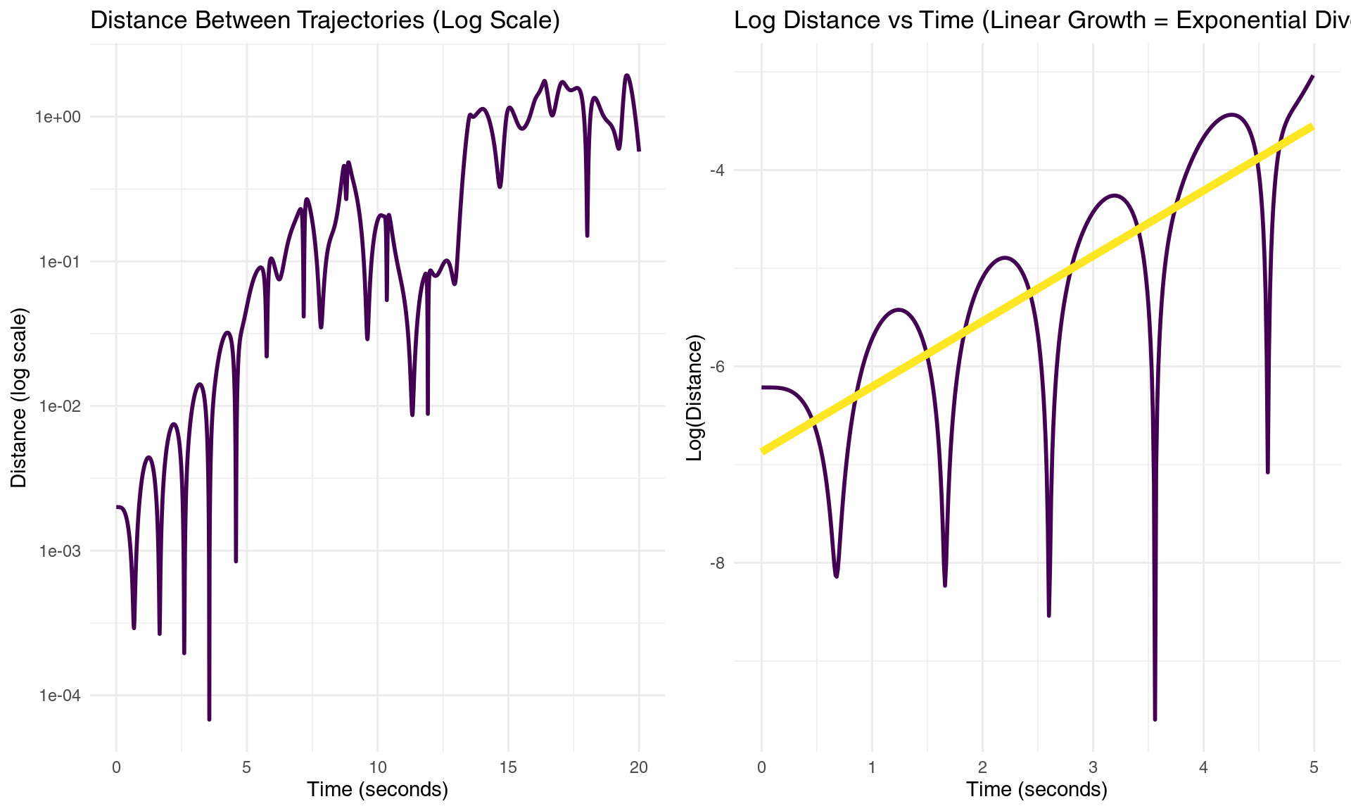 Exponential divergence of nearby trajectories reveals the mathematical heart of chaos