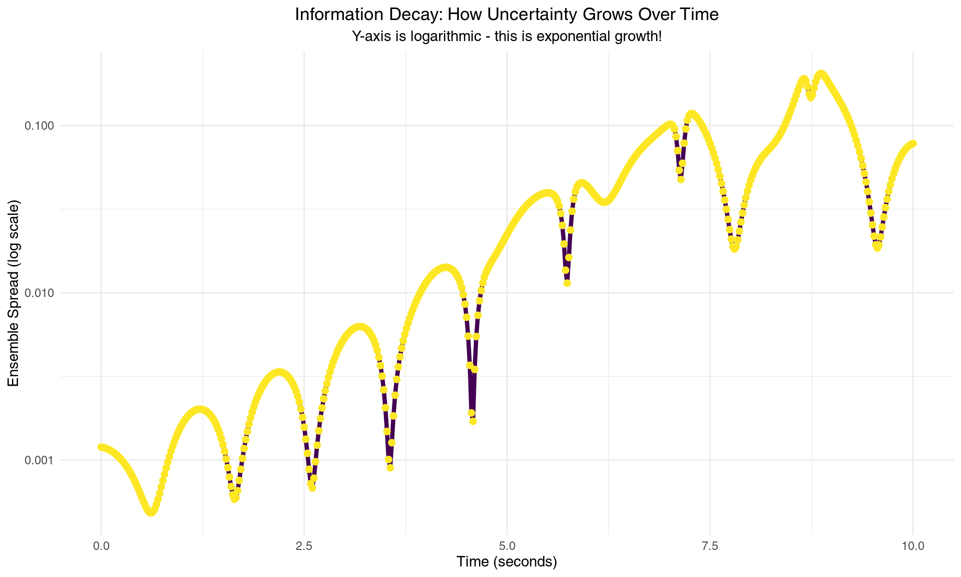 Information about initial conditions decays exponentially - the mathematical foundation of unpredictability