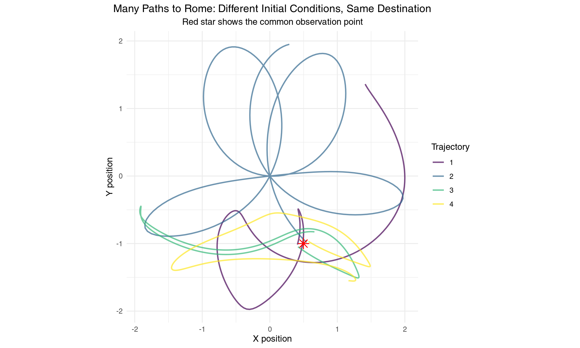 Multiple initial conditions can lead to the same observation - the many-to-one problem