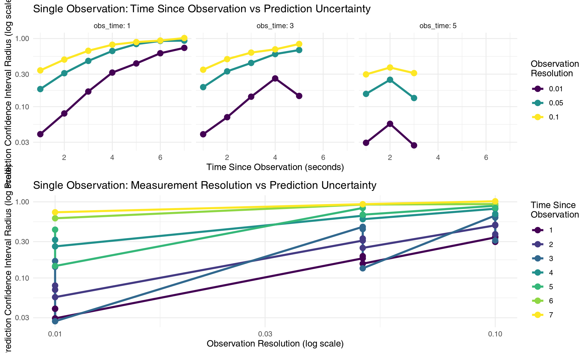 How single observations degrade prediction confidence over time and resolution