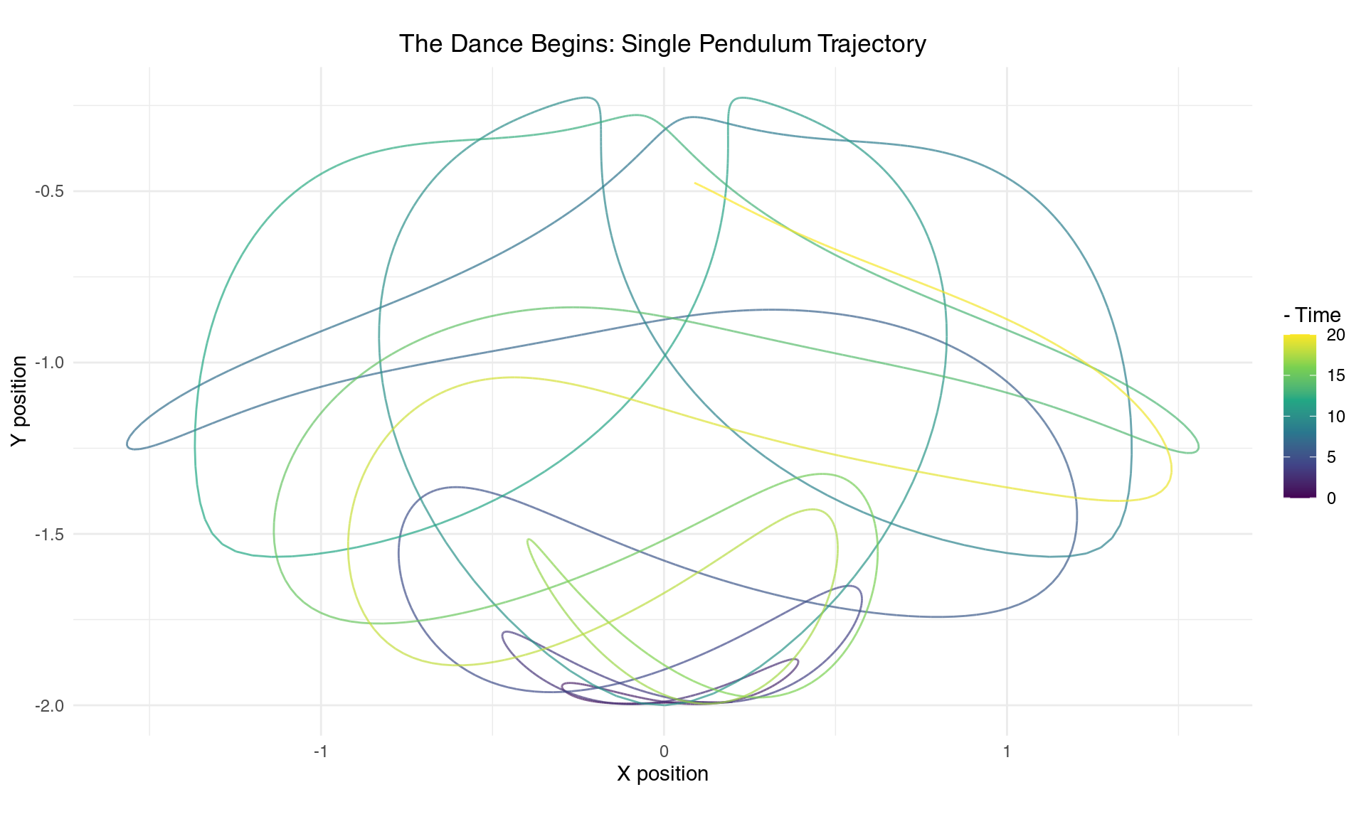 A single trajectory of the double pendulum tip over 20 seconds
